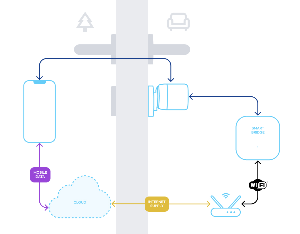 Tedee on LinkedIn: Curious about the security of Tedee GO smart lock? 🤔  Despite its…