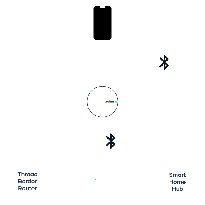 Integracje 5 integrations local2